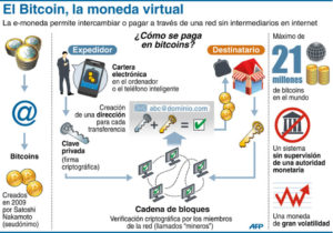 infografia de Bitcoin