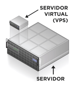 servidor virtual