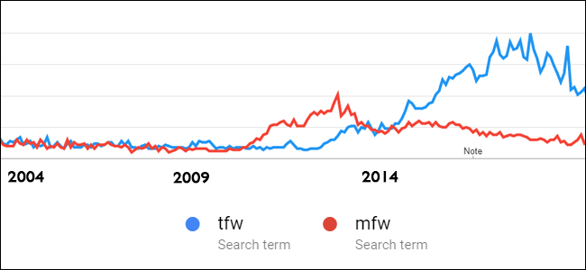 Imagen de la página Google Trends para tfw y mfw.