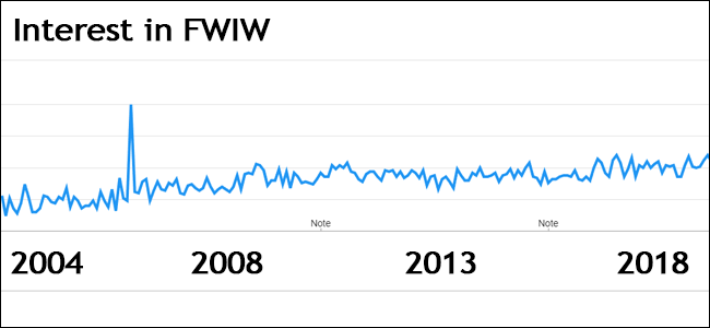 Imagen del interés de Google Trends en la página FWIW.