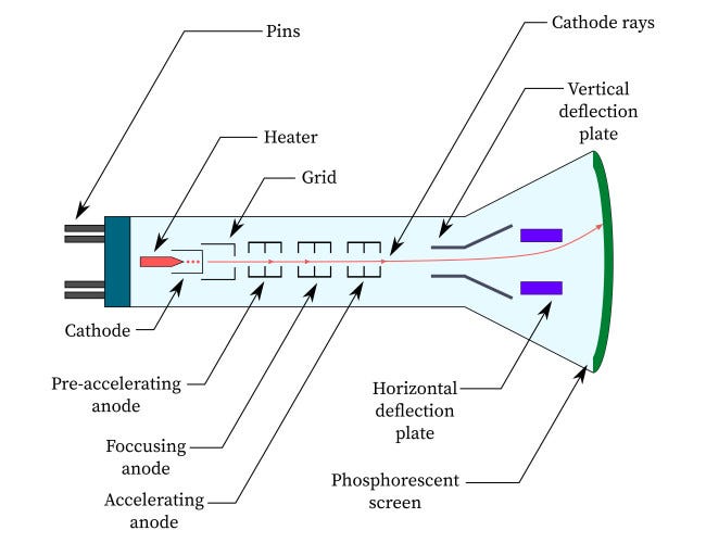 Diagrama simplificado del tubo de rayos catódicos.
