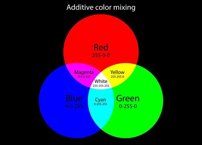 Diagrama que muestra el sistema de color aditivo rojo, verde y azul.