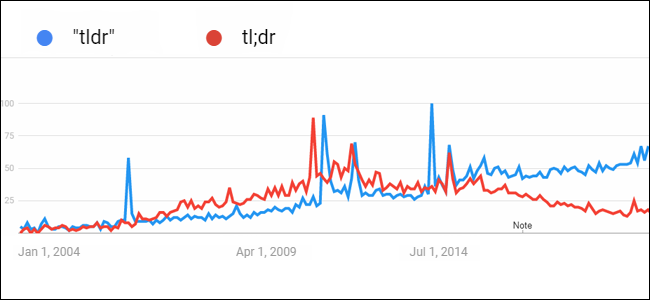 Gráfico de Google Analytics que muestra la frecuencia con la que las personas buscaron la frase TLDR o TL;DR. A lo largo de los años, las búsquedas de TLDR han aumentado, mientras que las búsquedas de TL;DR han disminuido.