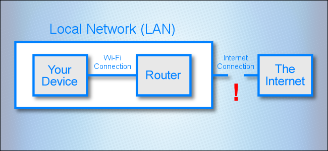 Diagrama de red que muestra un enlace roto entre la red local e Internet