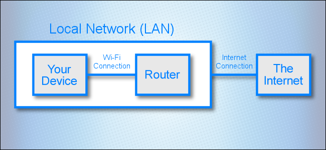 Diagrama de red que muestra las conexiones entre la red local e Internet